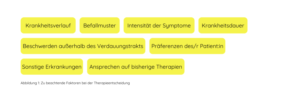 Faktoren, die die Therapieentscheidung bei Colitis ulcerosa beeinflussen, wie Krankheitsverlauf, Befallsmuster und Symptomintensität.